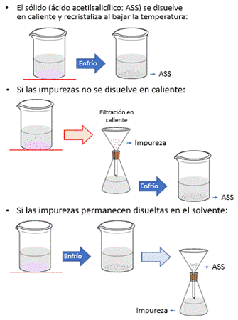 Pasos de la técnica de recristalización