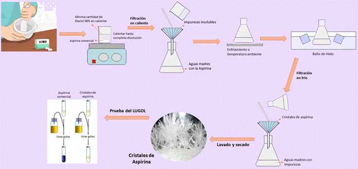 Pasos para la recristialización de comprimidos de aspirina.