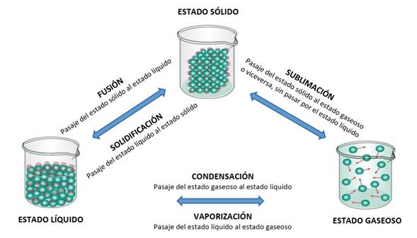 extraccion - fig1 - Cambios de estado de la materia